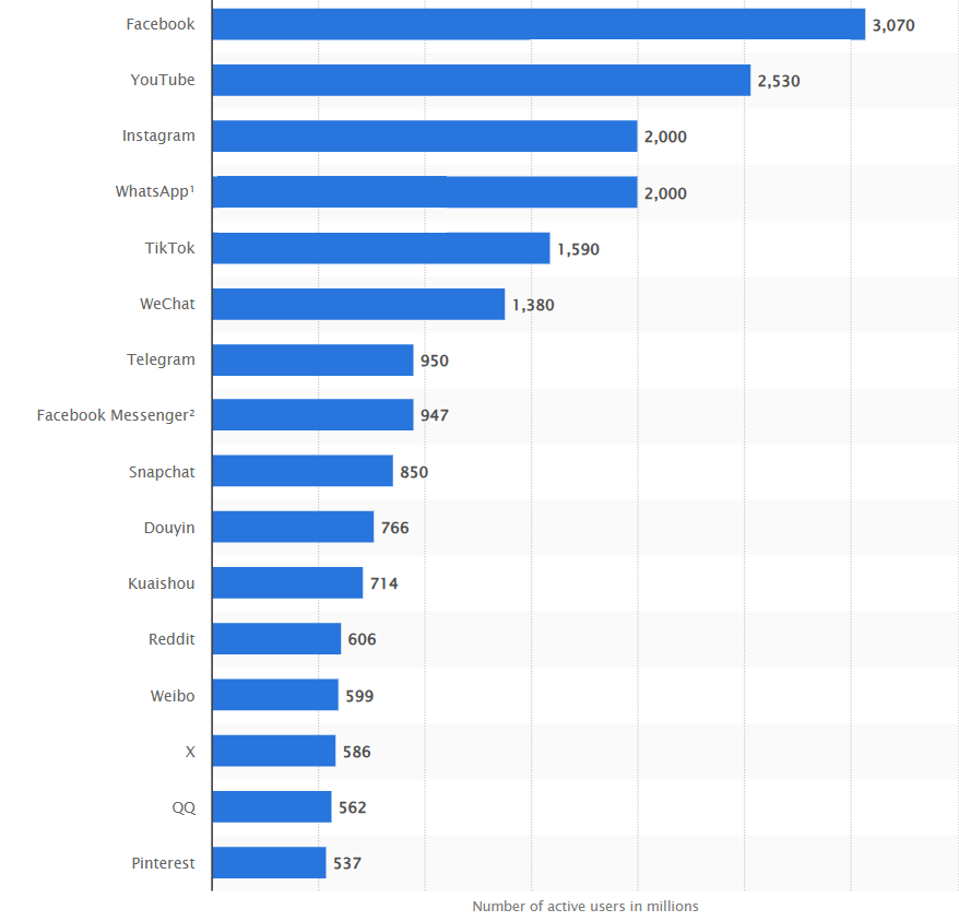 social media monthly users